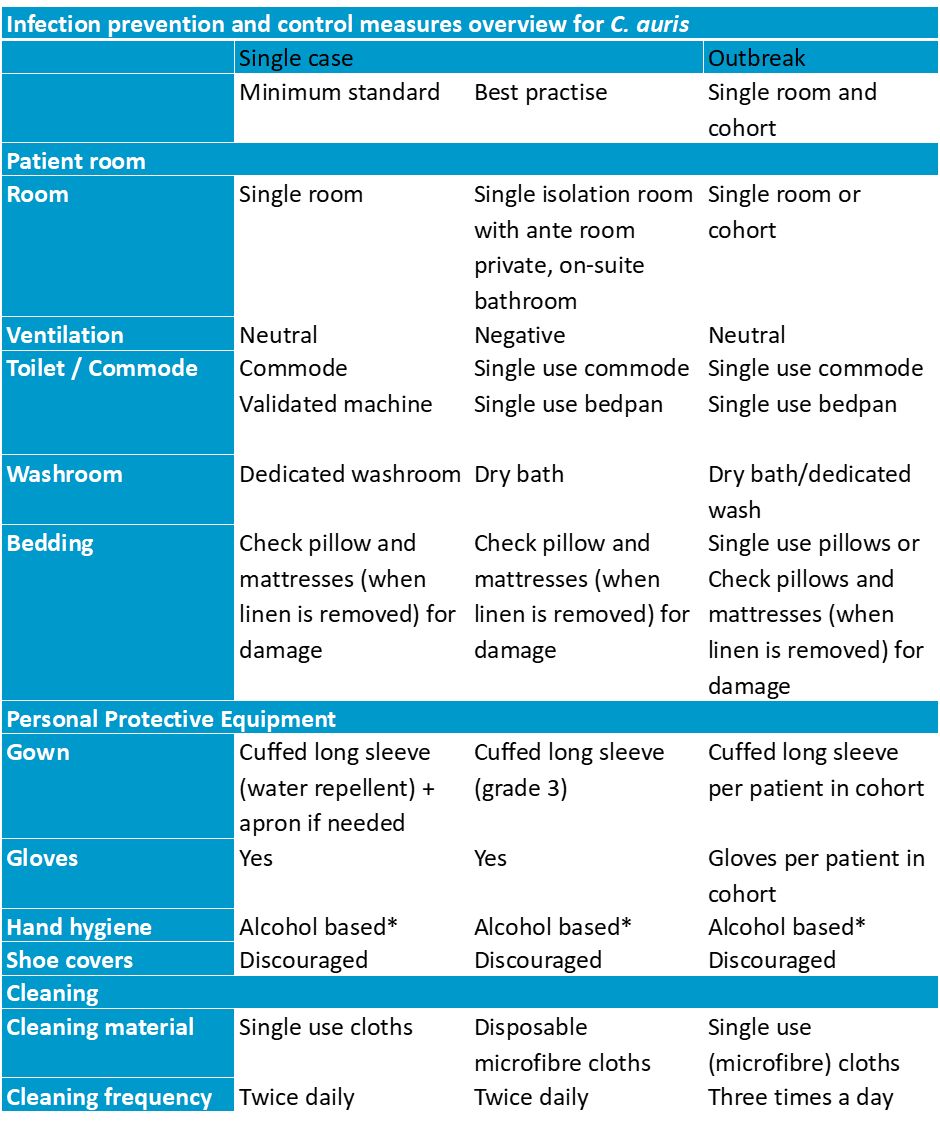 Candida auris IPC measures