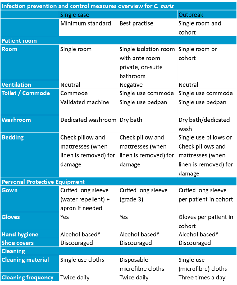 Candida auris IPC measures